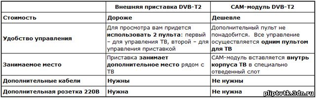 DVB-T2: Вопросы и ответы